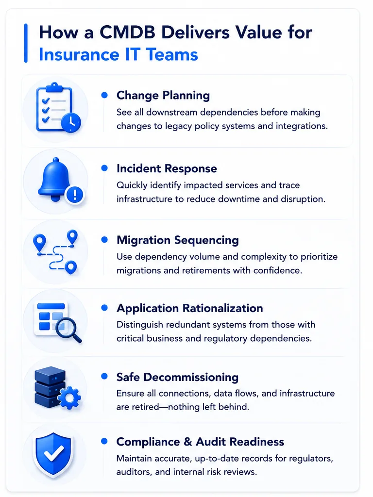 Infographic on how CMDB delivers value for insurance IT teams