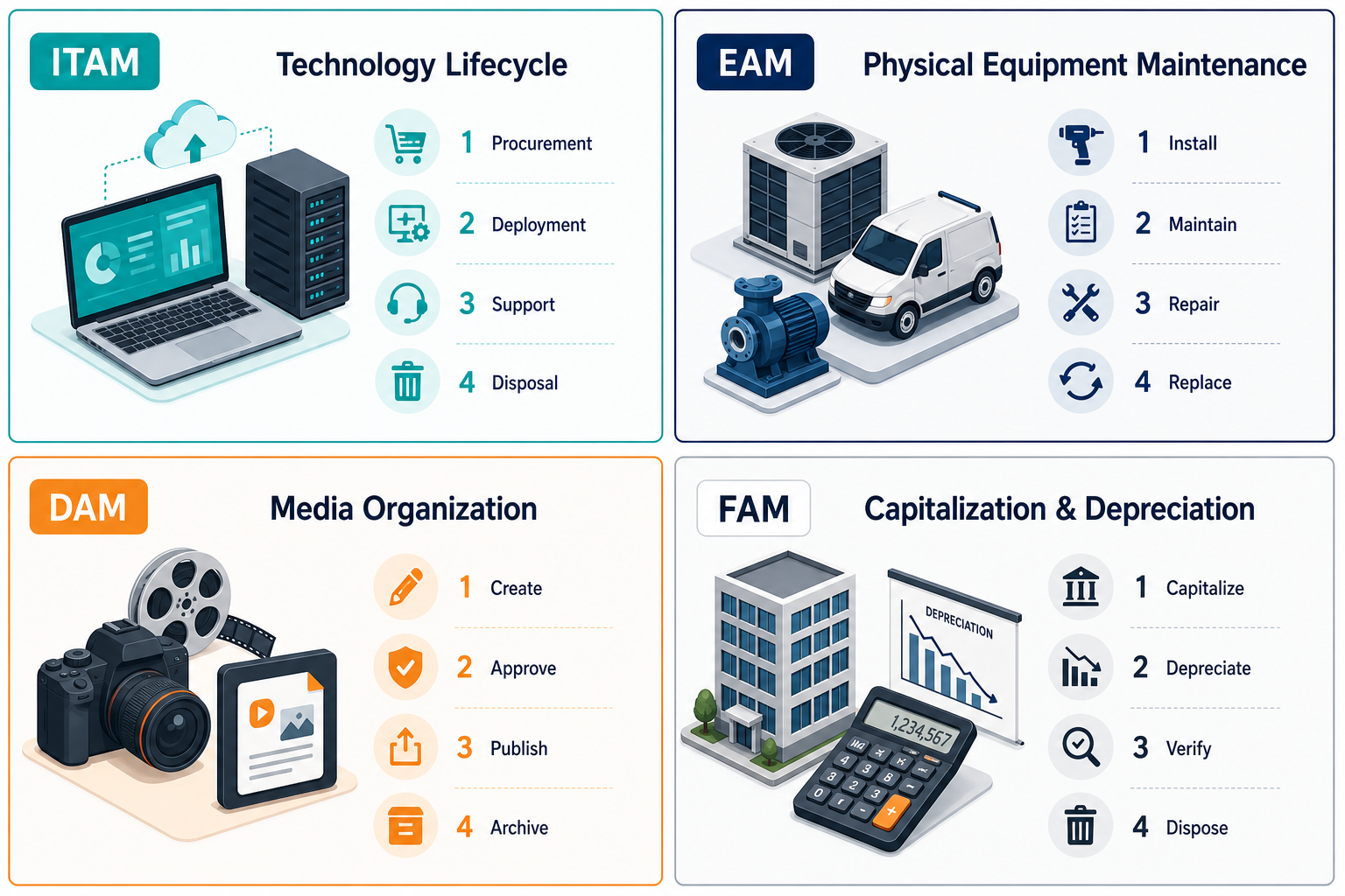 Comparison Matrix Showing Itam Eam Dam Comparison Matrix Showing Itam Eam Dam — Itam Vs Eam Vs Dam Vs Fixed Asset Management