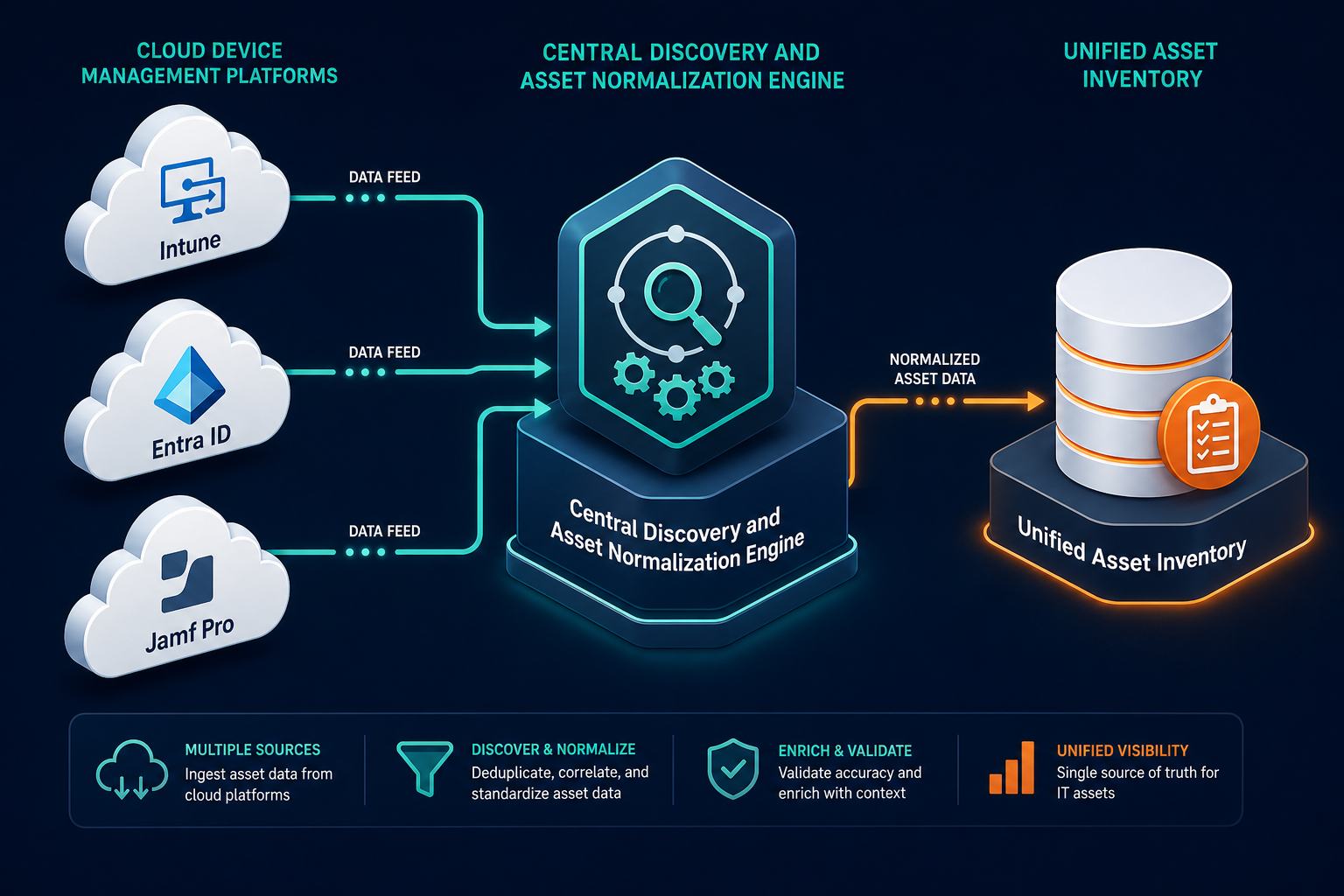 Conceptual Architecture Diagram Illustra — Asset Management Integration Intune Entra Id Jamf