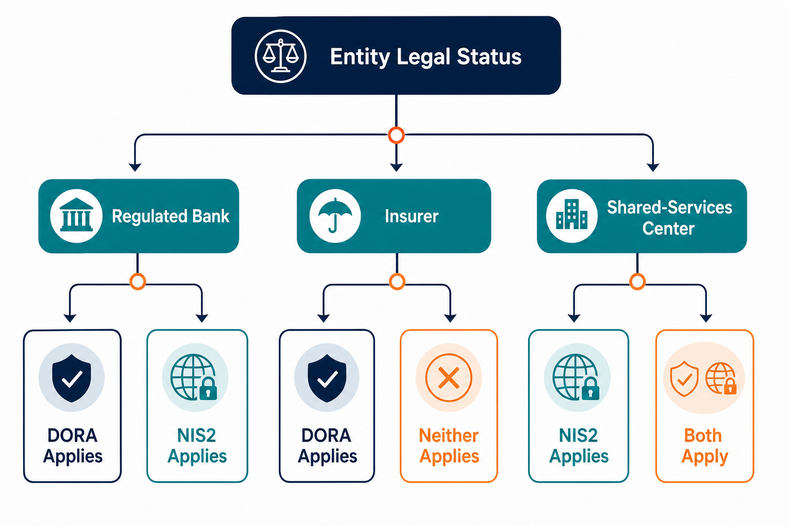 Conceptual Decision Tree Diagram Showing — Cmdb Nis2 Asset Visibility Warsaw Shared Services