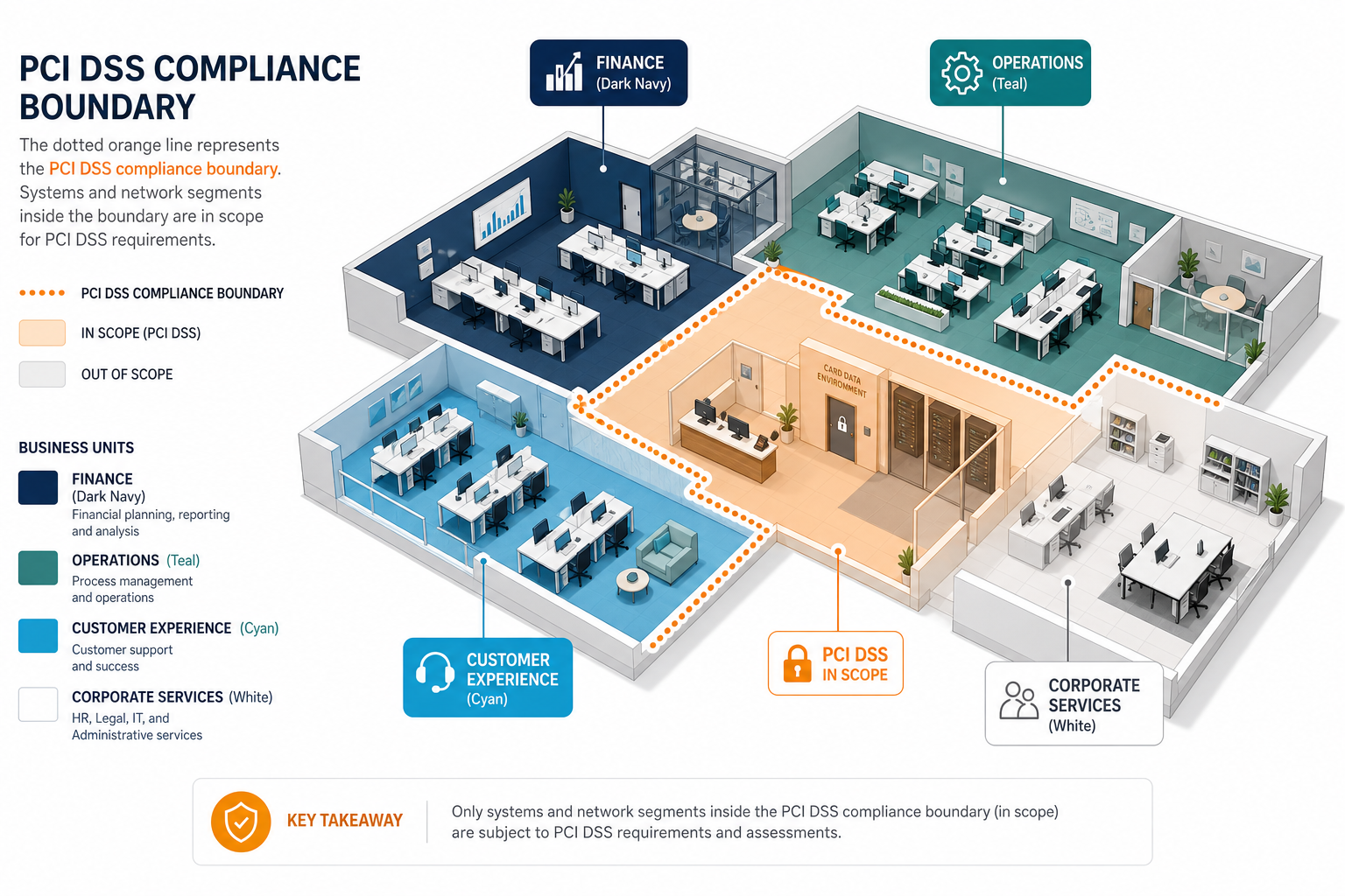 Conceptual Diagram Of A Single Office Conceptual Diagram Of A Single Office — Cmdb Pci Dss Compliance Phoenix