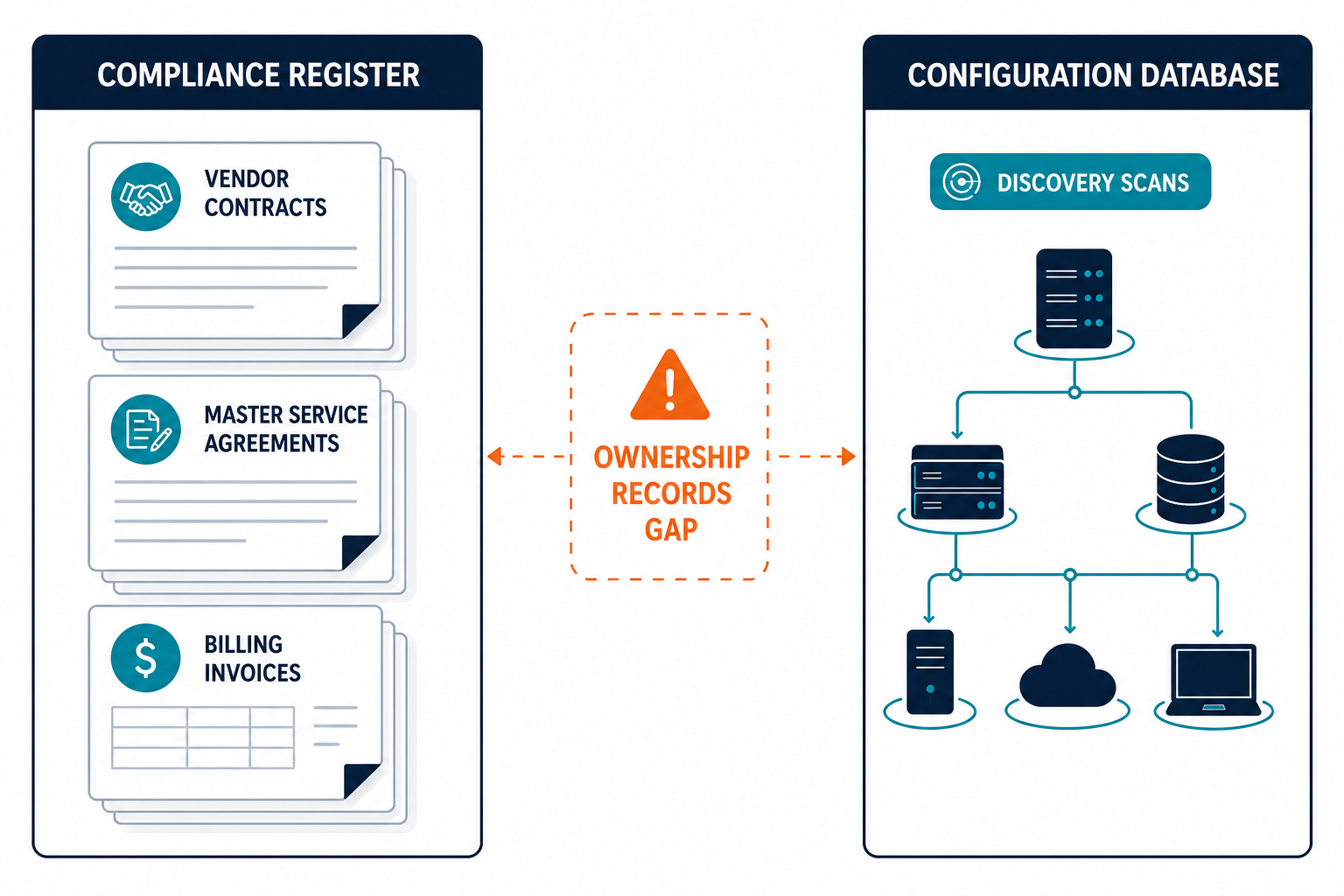 Compliance Record Discrepancy Diagram Compliance Record Discrepancy Diagram, Cmdb Automation Dora Compliance Munich Financial Services