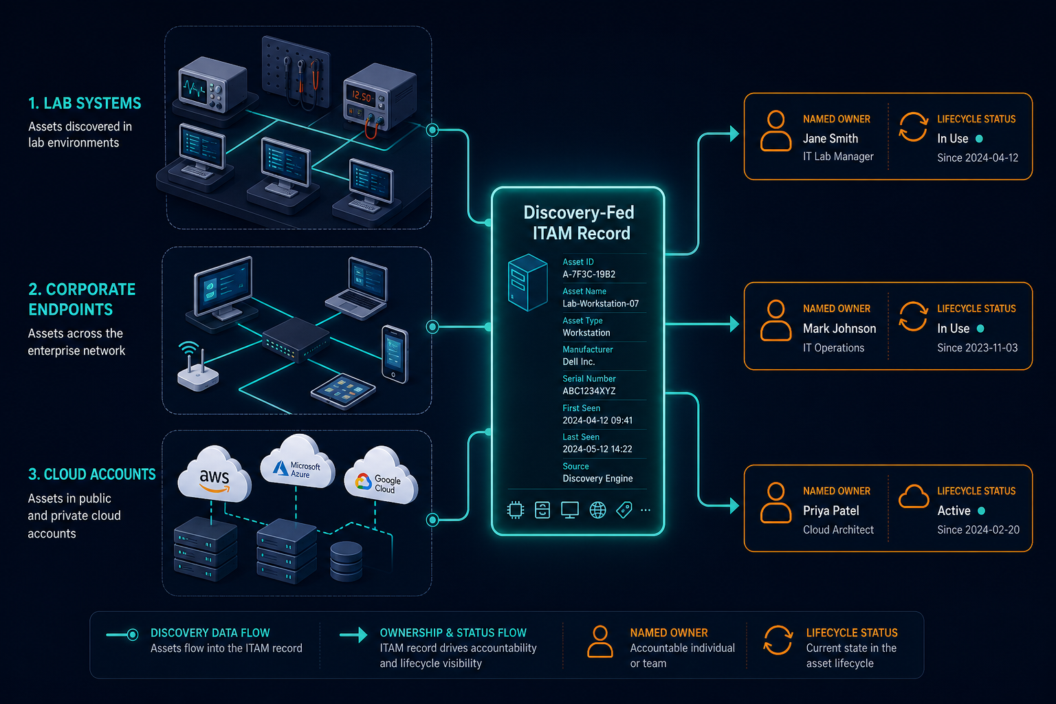 Conceptual Diagram Showing A Discovery F Conceptual Diagram Showing A Discovery F — It Asset Management Aerospace Cybersecurity Denver