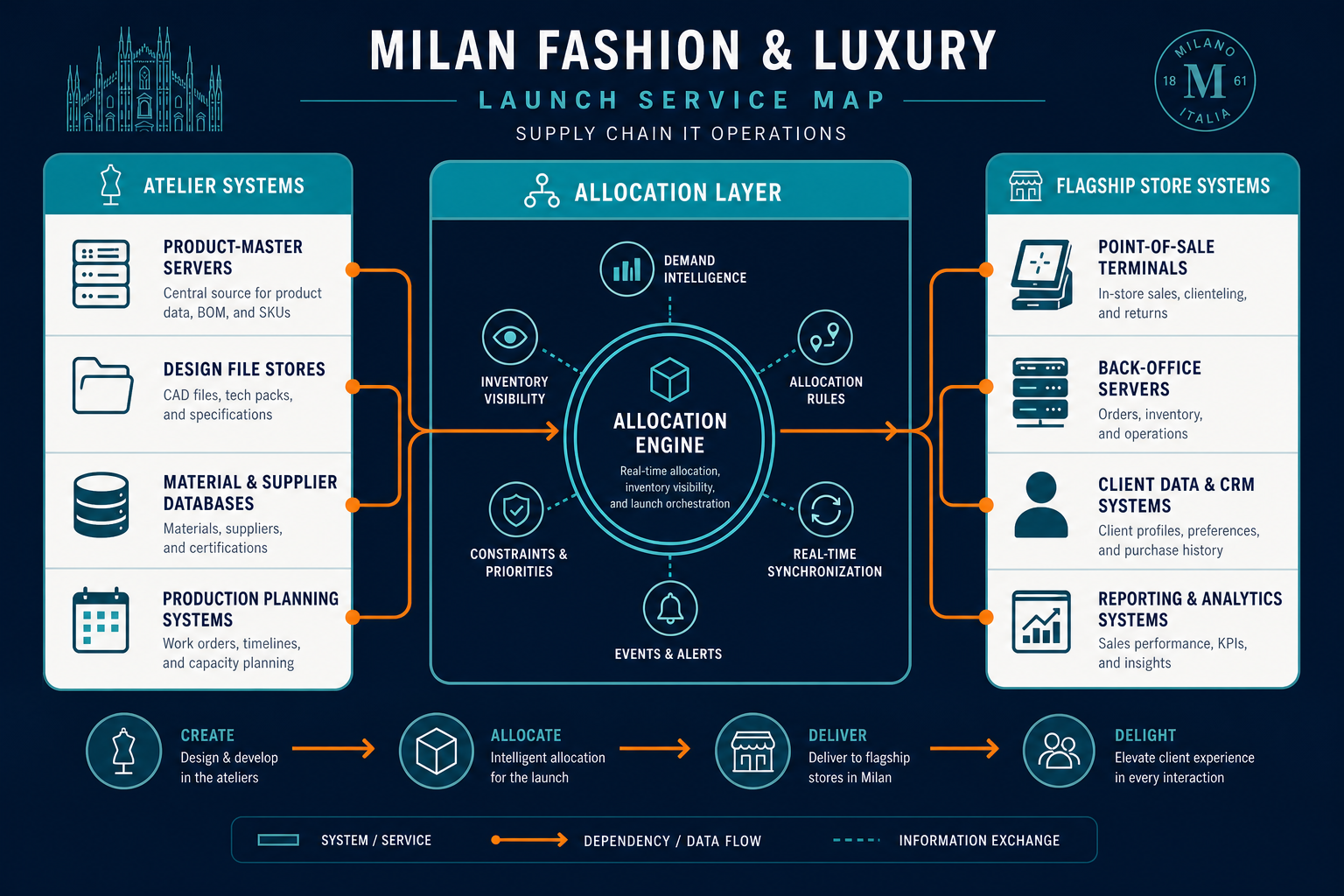 Conceptual Diagram Showing A Launch Serv — Cmdb Milan Fashion Luxury Supply Chain It Operations