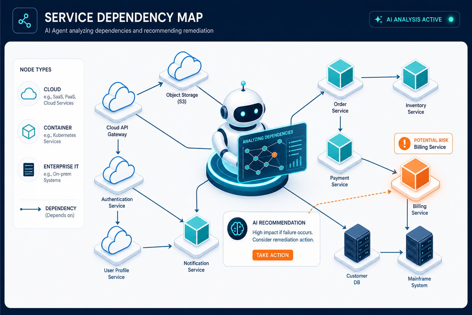 Conceptual Diagram Showing An Ai Agent — Agentic It Operations Austin Ai Native Enterprise Teams