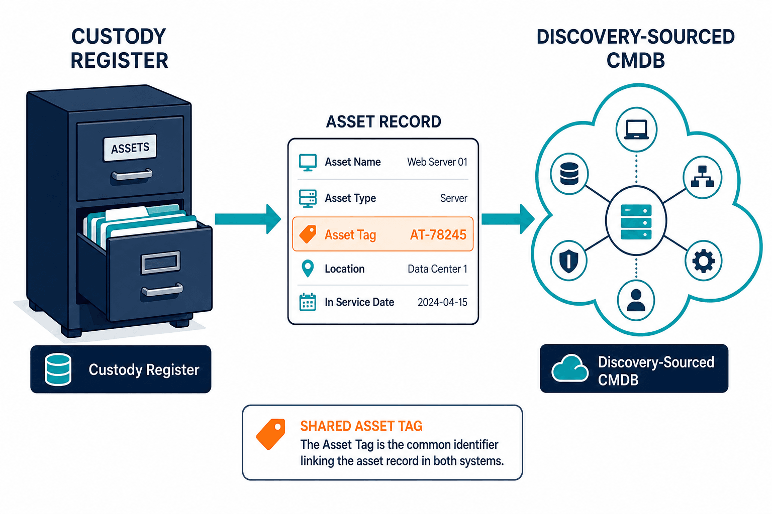 Conceptual Diagram Showing An Exported A Conceptual Diagram Showing An Exported A — Migrate Snipe It To Discovery Cmdb