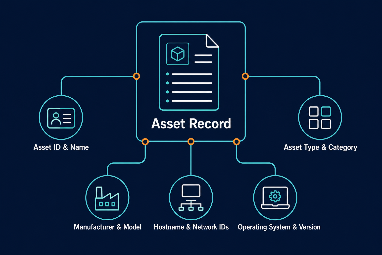 Conceptual Diagram Showing Core Asset Id — What Fields Should An It Asset Register Include