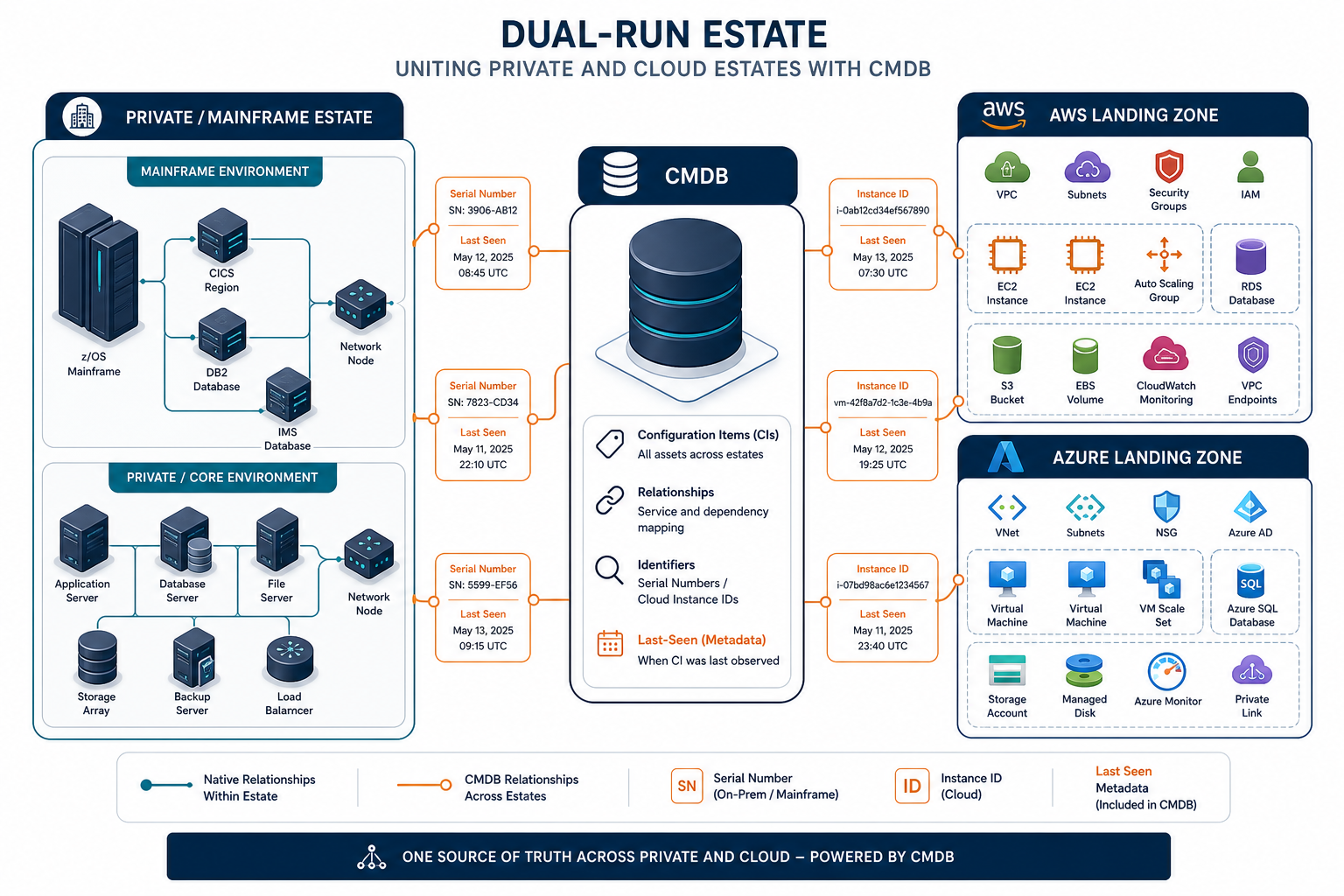 Conceptual Diagram Showing Dual Run Esta Conceptual Diagram Showing Dual Run Esta — Hybrid Cloud Cmdb Frankfurt Banks Migrating Core Systems