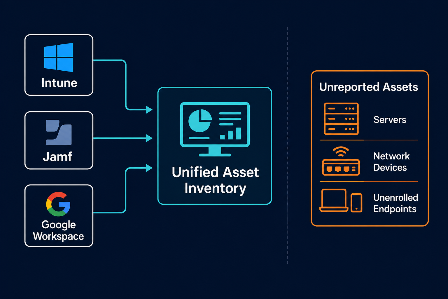 Conceptual Diagram Showing Intune Jamf A — Asset Inventory Software Intune Jamf Google Workspace Sync