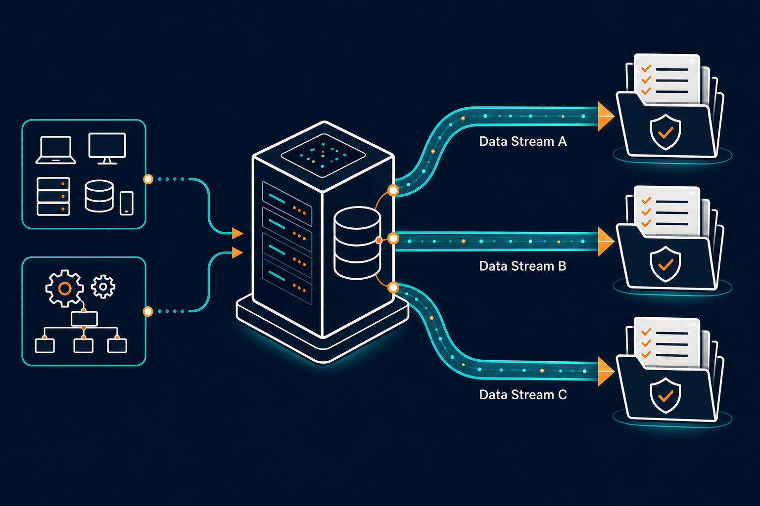 One shared IT center feeding three bank compliance folders Shared IT center records feeding three separate data streams to three bank compliance folders