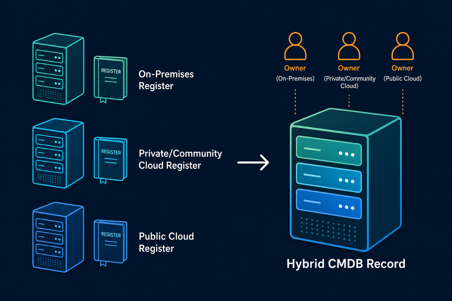 Conceptual Diagram Showing Three Hosting — Hybrid Cloud Cmdb Financial Public Sector Brussels