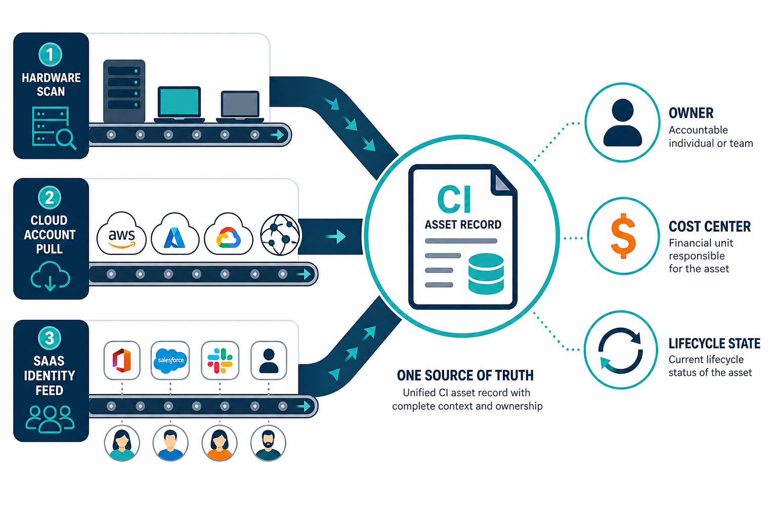 Conceptual Diagram Showing Three Intake Conceptual Diagram Showing Three Intake — Manage Saas Cloud Assets Alongside Hardware