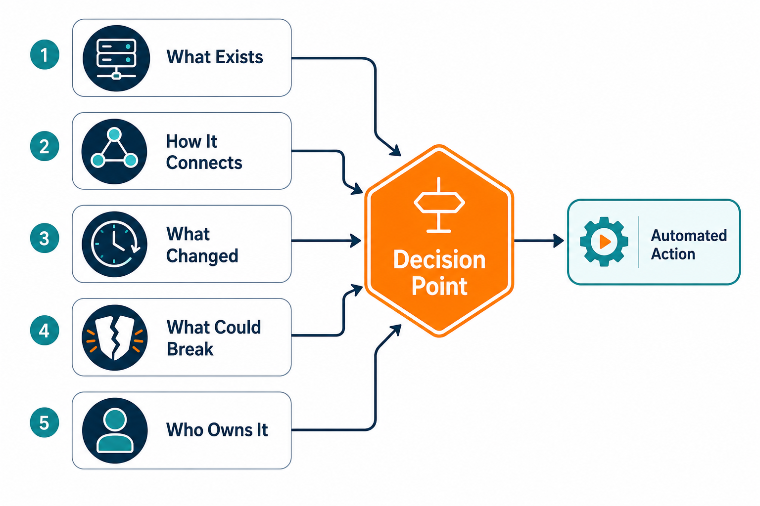 Conceptual Flow Diagram Showing Five Seq Conceptual Flow Diagram Showing Five Seq — Agent Enterprise View Gartner Symposium