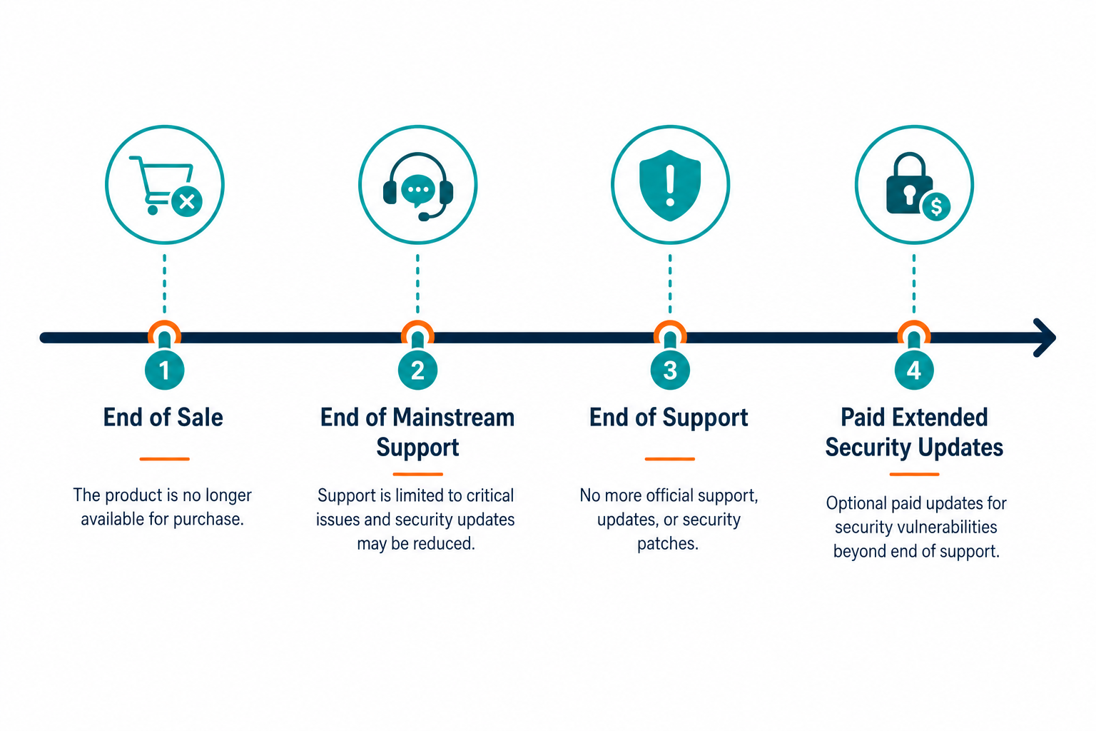 Conceptual Timeline Diagram Showing The — Track End Of Life End Of Support Dates It Hardware Software