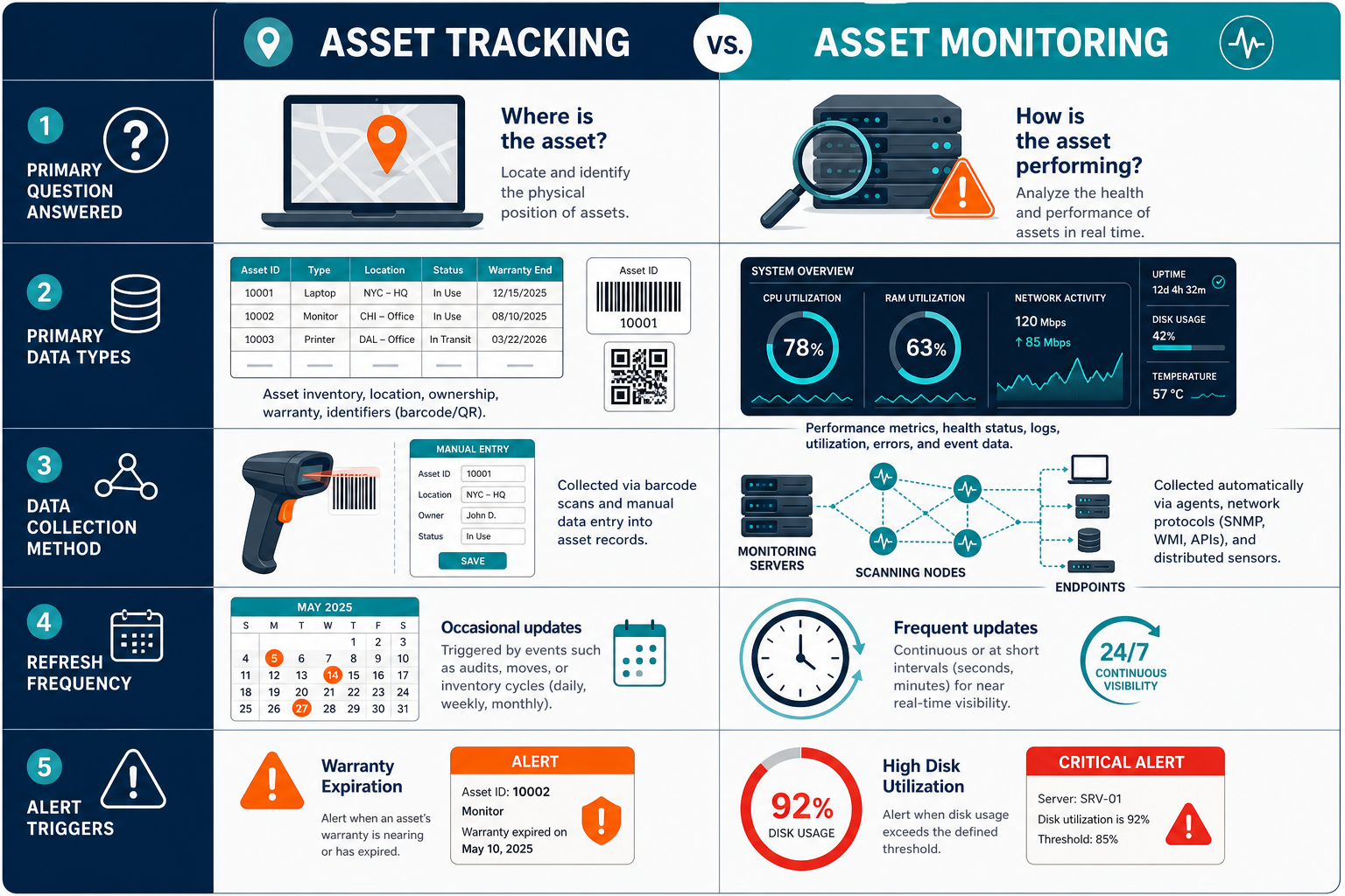Detailed Comparison Matrix Graphic Contr Detailed Comparison Matrix Graphic Contr — Asset Tracking Vs Asset Monitoring