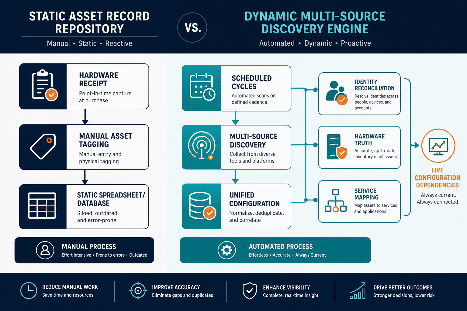 Diagram Contrasting Static Asset Record — Best Free Asset Management Tool