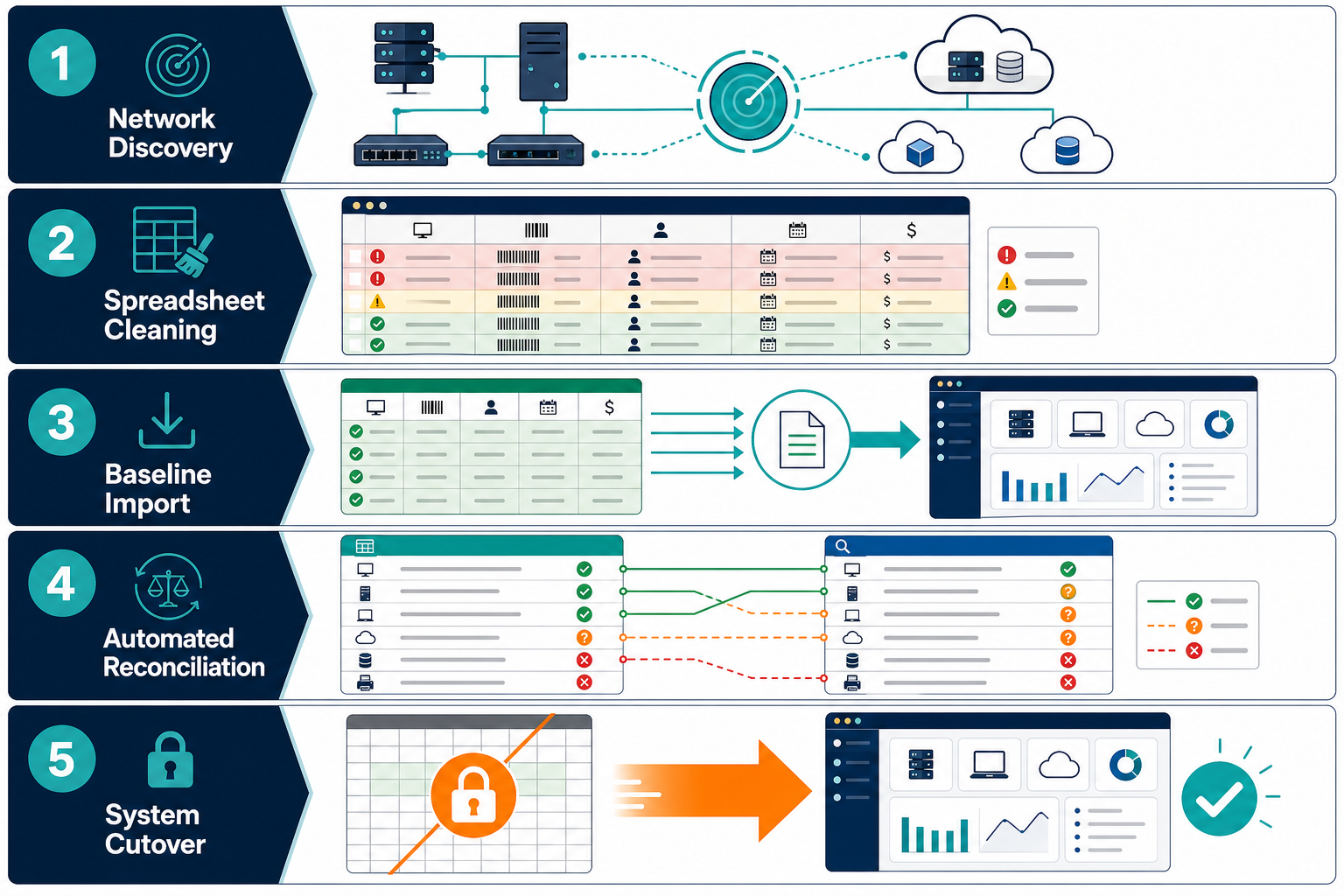 Diagram Illustrating The Five Stage Tran — Move From Spreadsheets To Asset Management Tool