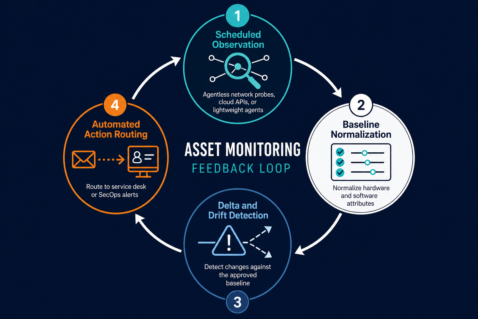 Diagram Showing The Four Step Asset Moni — What Is Asset Monitoring Software