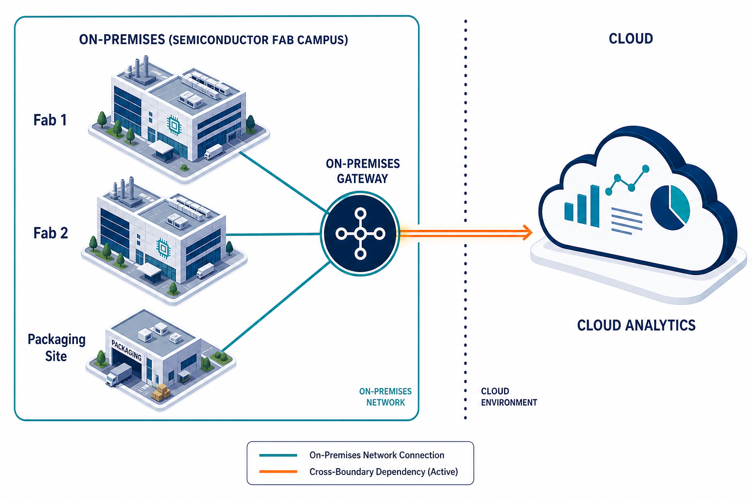 Fab Campus With On Premises Gateway Feed Fab Campus With On Premises Gateway Feed — Hybrid Cloud Cmdb Semiconductor Manufacturing Phoenix
