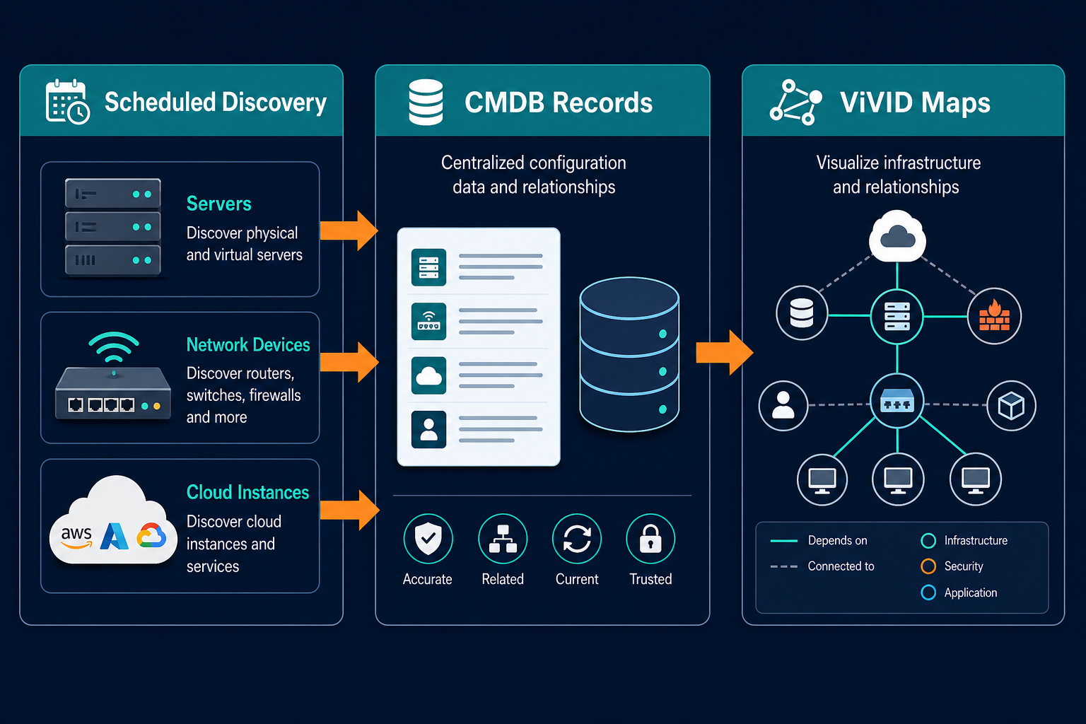 Flow Diagram Of Scheduled Discovery Feed — Best It Discovery Software Small Medium Business