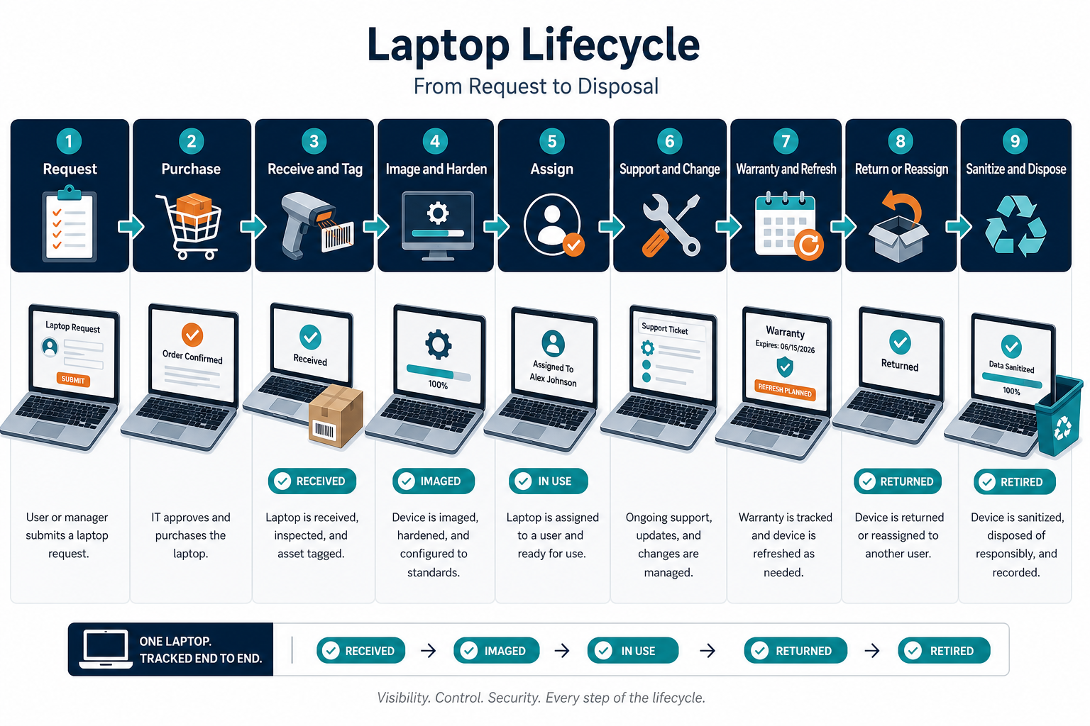 Horizontal Lifecycle Swimlane For One La Horizontal Lifecycle Swimlane For One La — Laptop Lifecycle Asset Management Example