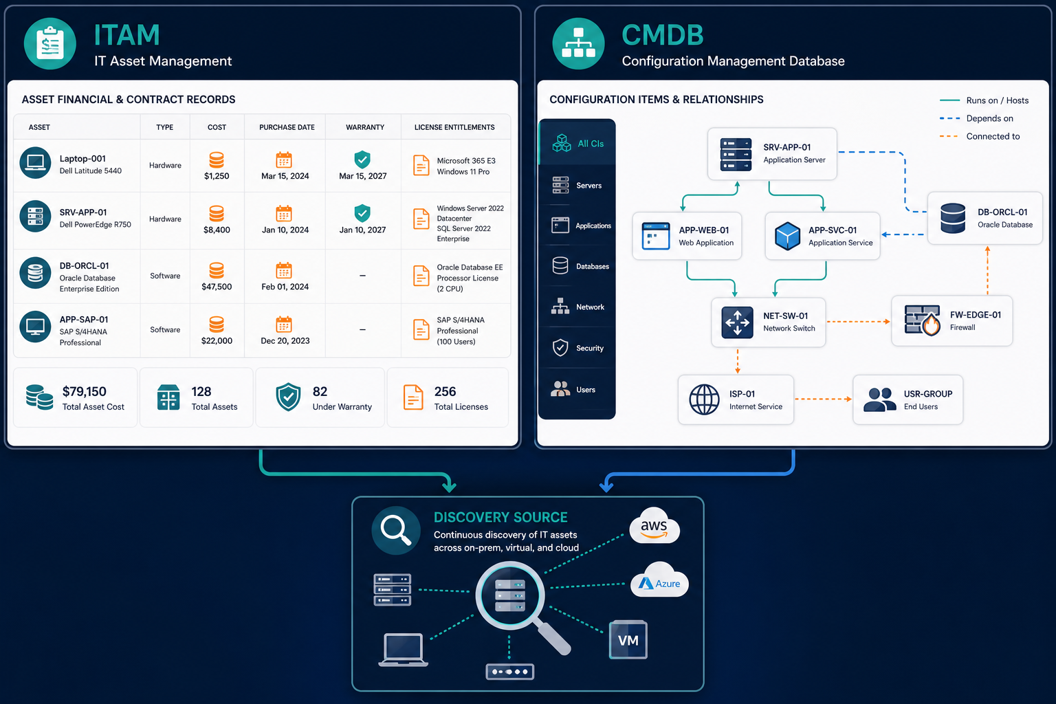 Itam Financial And Contract Records Alon — Which Asset Management System Does It Need
