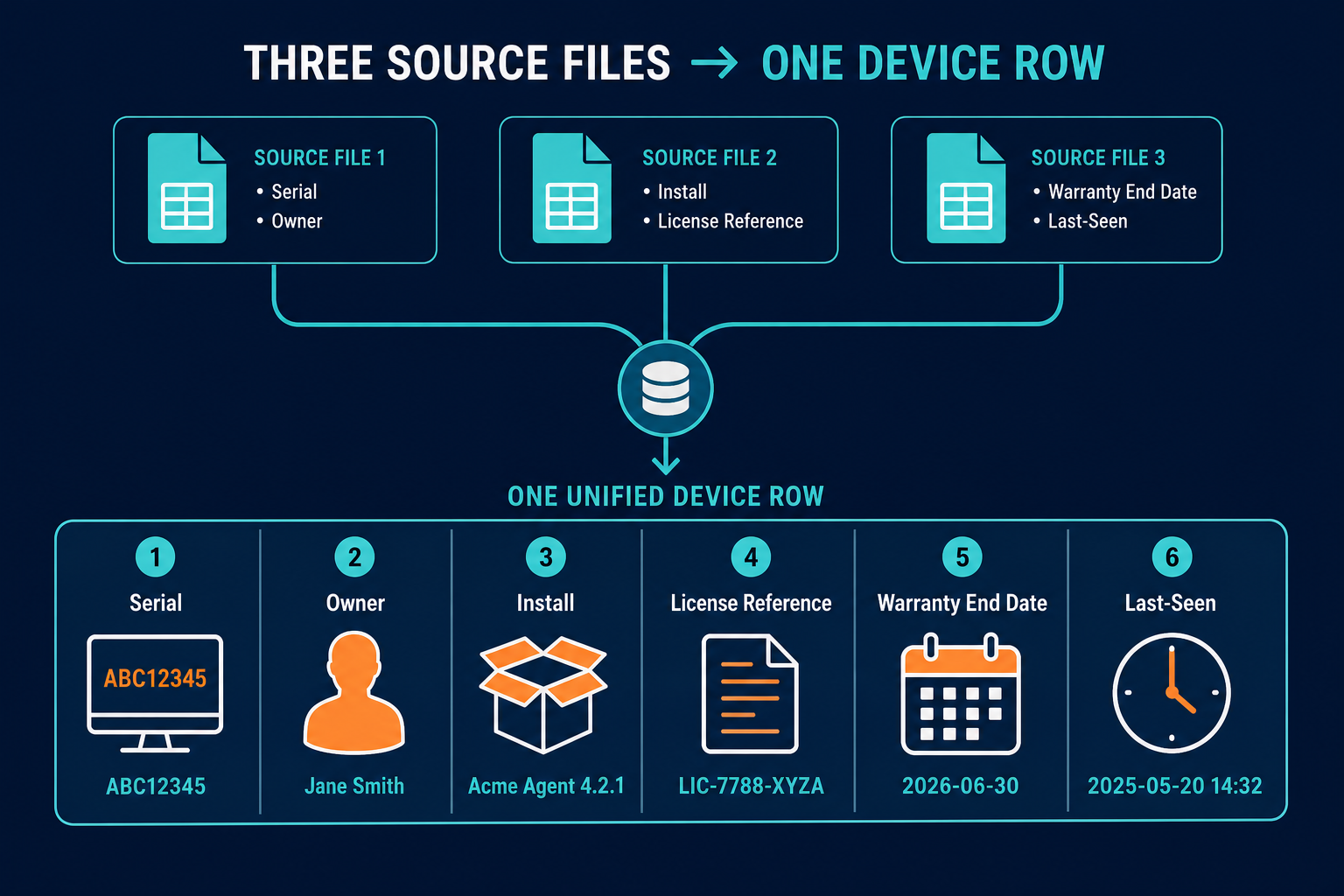 One Device Row Showing Serial Owner One Device Row Showing Serial Owner — It Asset License Tracking Growing It Teams