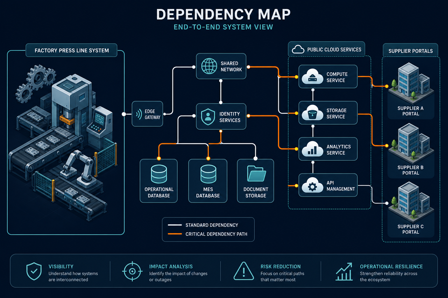 Plant To Cloud Dependency View Showing — Hybrid Cloud Cmdb Munich Automotive Industrial Estates