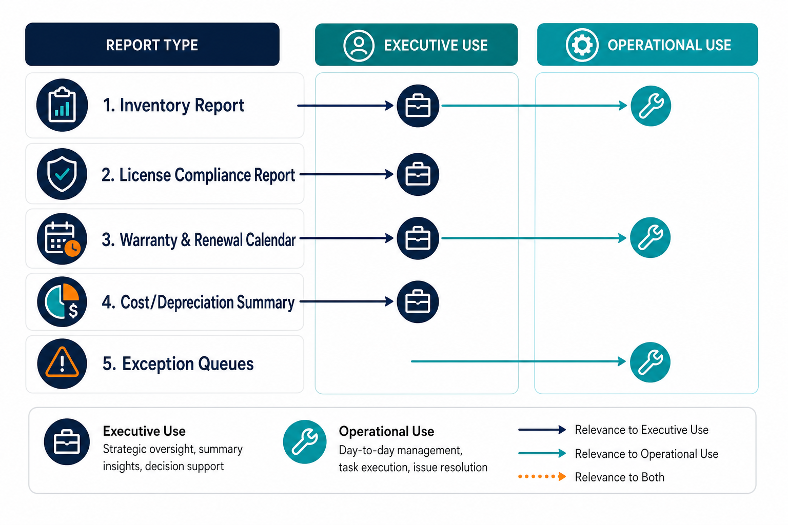 Report Catalog Matrix Mapping Inventory — Asset Management Reports And Audit Trails