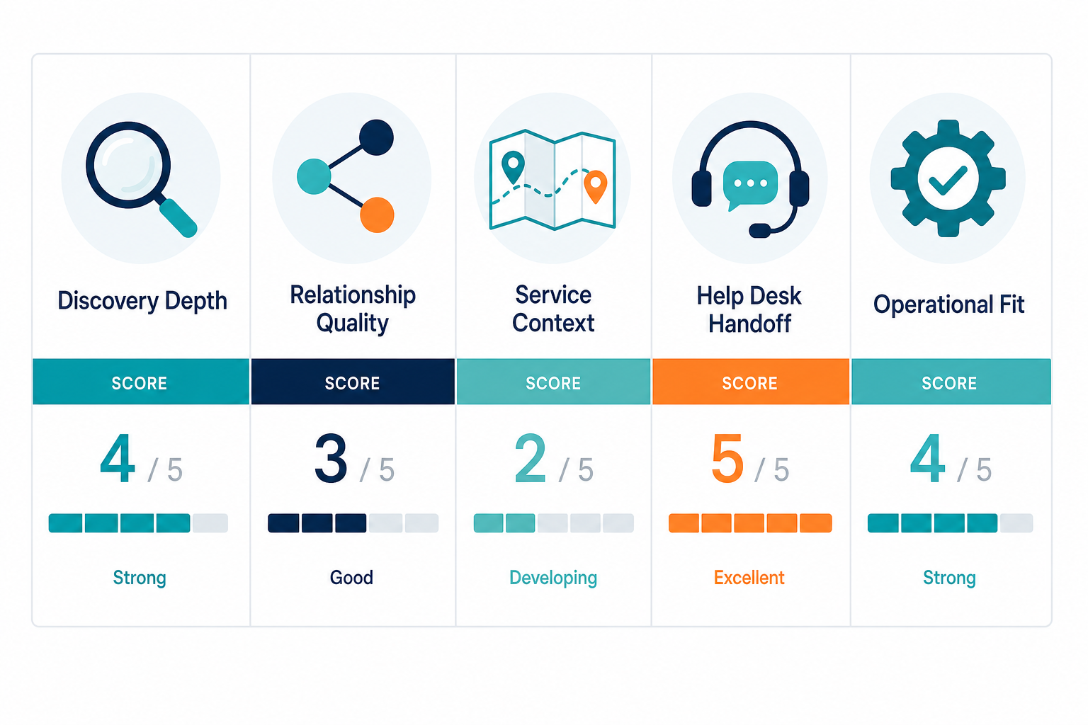 Scorecard Table Showing Five Checks Acro — Best Cmdb Software Small Medium Business 150 500 Employees