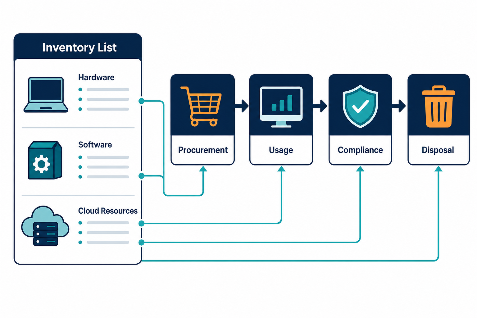Side By Side Diagram Showing Inventory Side By Side Diagram Showing Inventory — Asset Inventory Vs It Asset Management