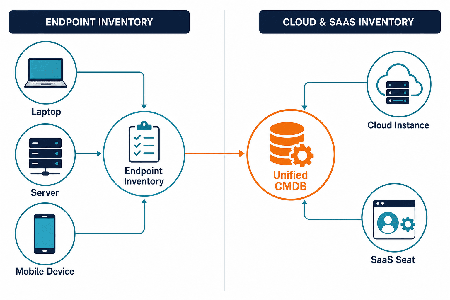 Split Diagram Of Endpoint Inventory On — Cloud And Saas Inventory For Small It Teams