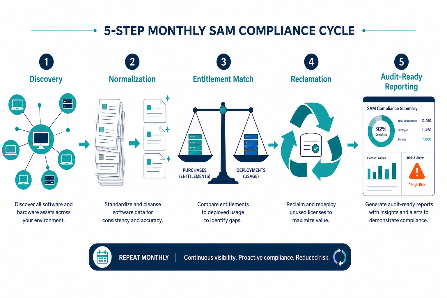 Step By Step Flowchart Showing The Month Step By Step Flowchart Showing The Month — Avoid Software Audit Fines And Shadow It