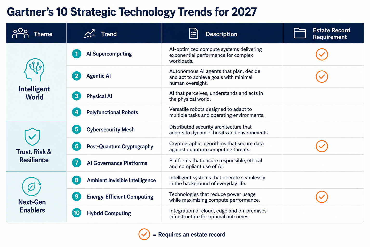Table Graphic Of Gartners Ten 2027 Table Graphic Of Gartners Ten 2027 — Gartner 2027 Technology Trends It Estate