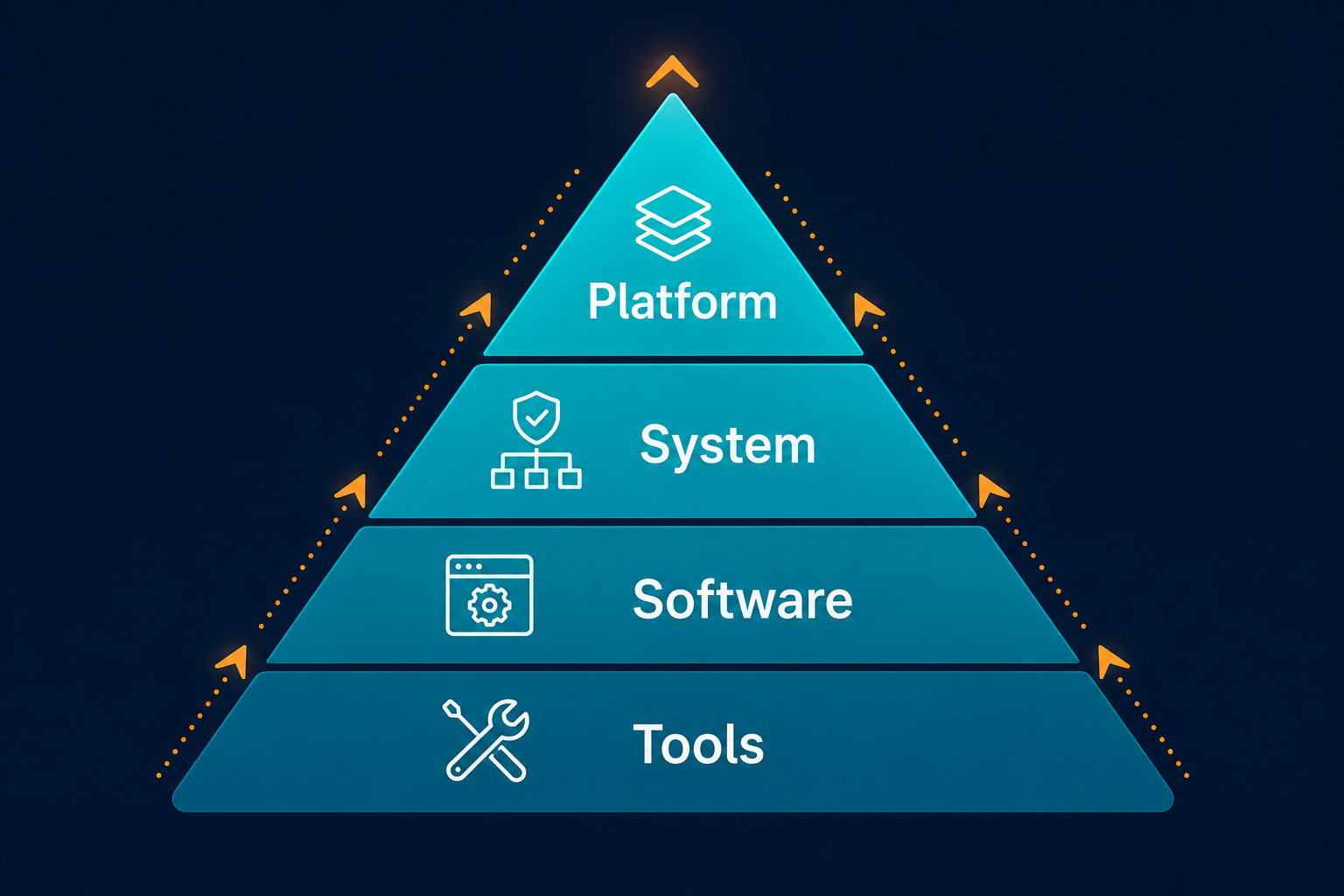 Technical Hierarchy Pyramid Showing Tool Technical Hierarchy Pyramid Showing Tool — Asset Management Tool Vs Software Vs System Vs Platform