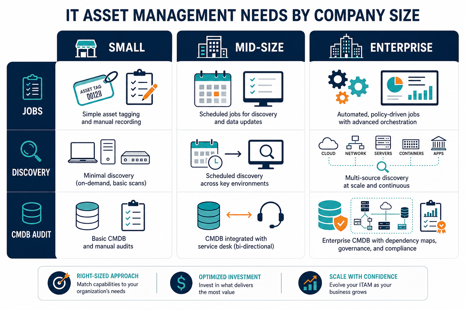 Three Column Size Matrix Small Mid Enter — Best It Asset Management Software By Company Size