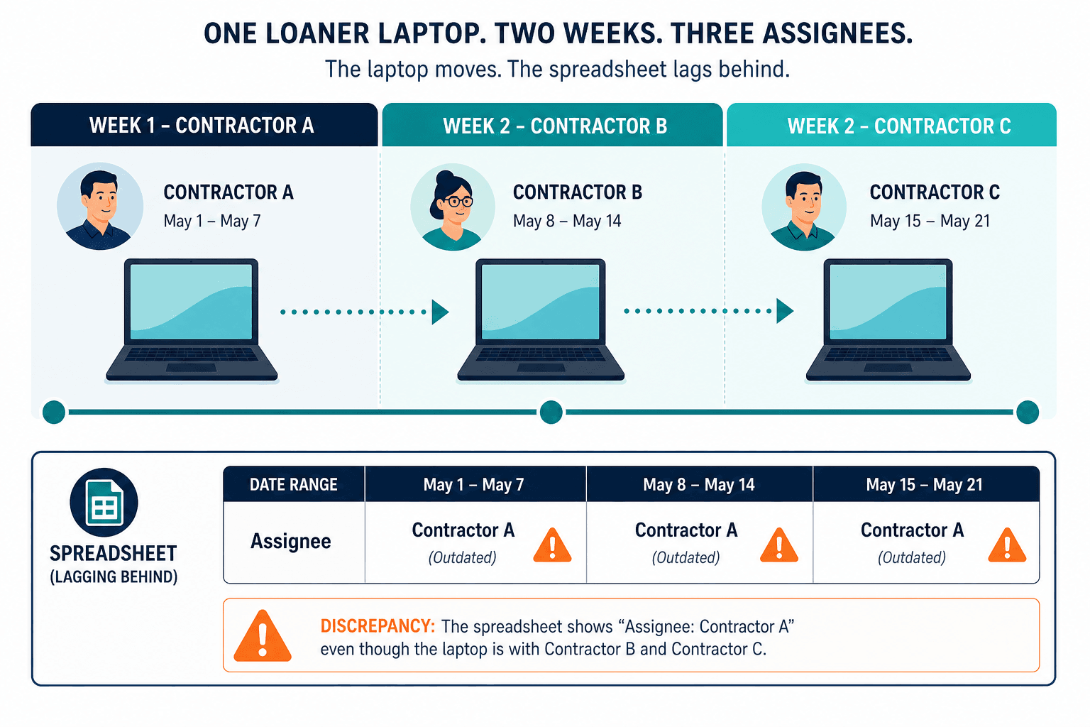 Timeline Of One Loaner Laptop Across — Endpoint Inventory For Contractor Heavy It Teams