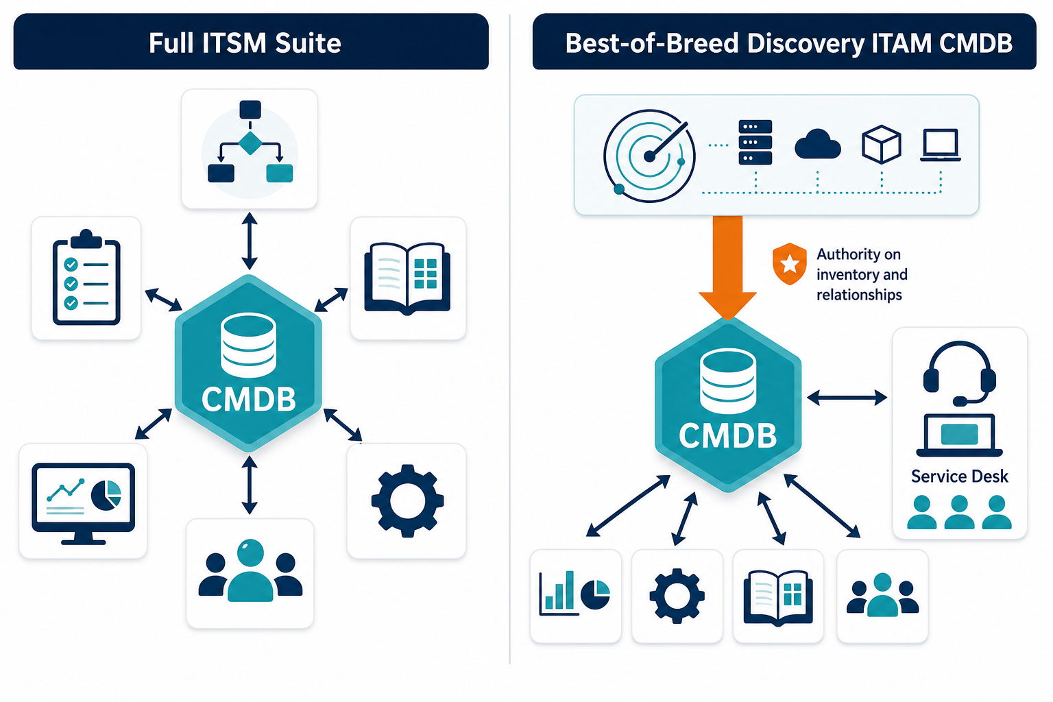 Two Column Architecture Suite Cmdb Vs Di Two Column Architecture Suite Cmdb Vs Di — Itam Cmdb Without Itsm Suite