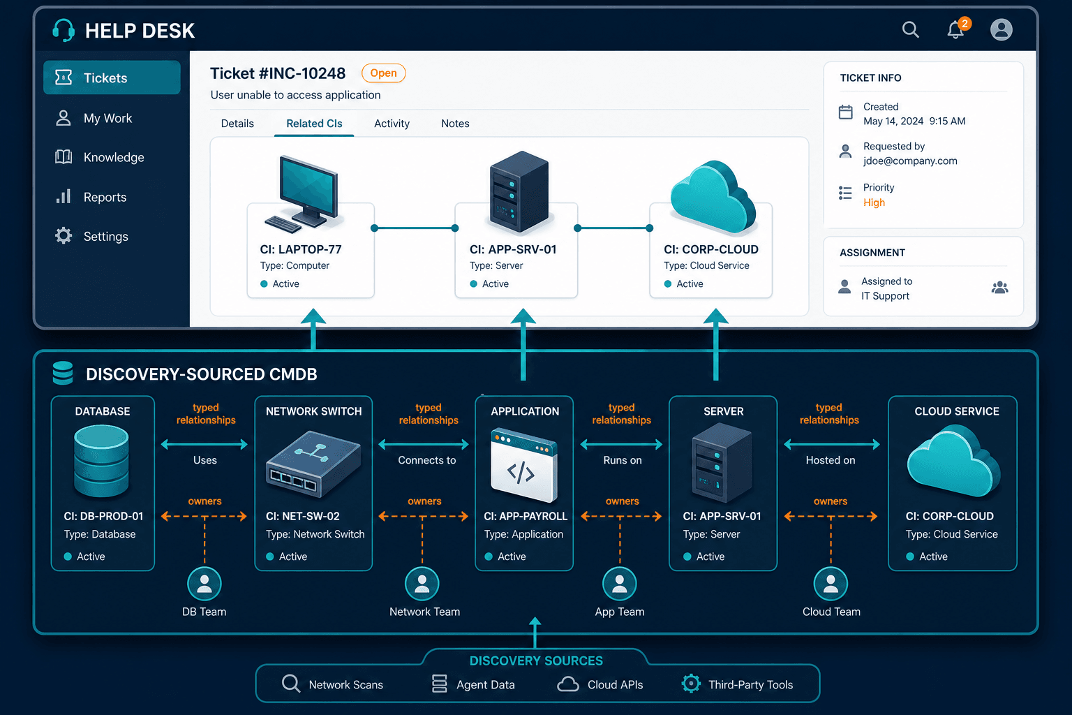 Two Layers Showing A Help Desk — Itsm Bundled Cmdb Vs Discovery Authority Cmdb Mid Market