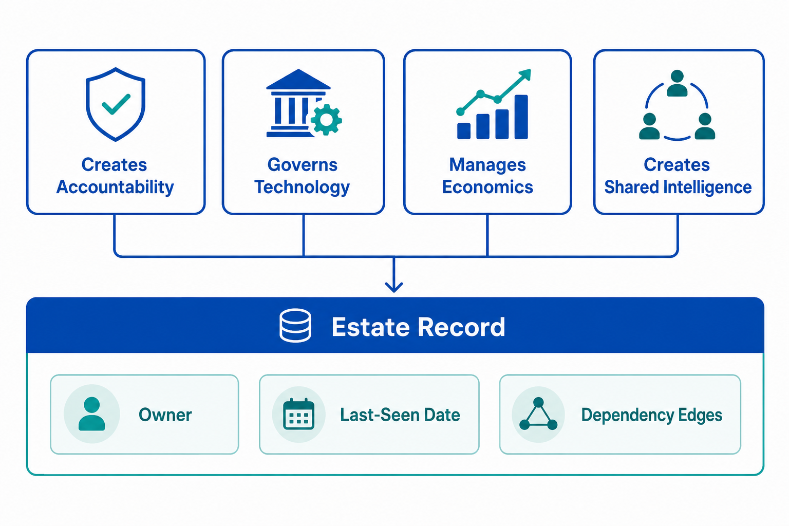 White Background Diagram Of Four Ai Cent White Background Diagram Of Four Ai Cent — Gartner Ai Central Bank Containing Ai Risk