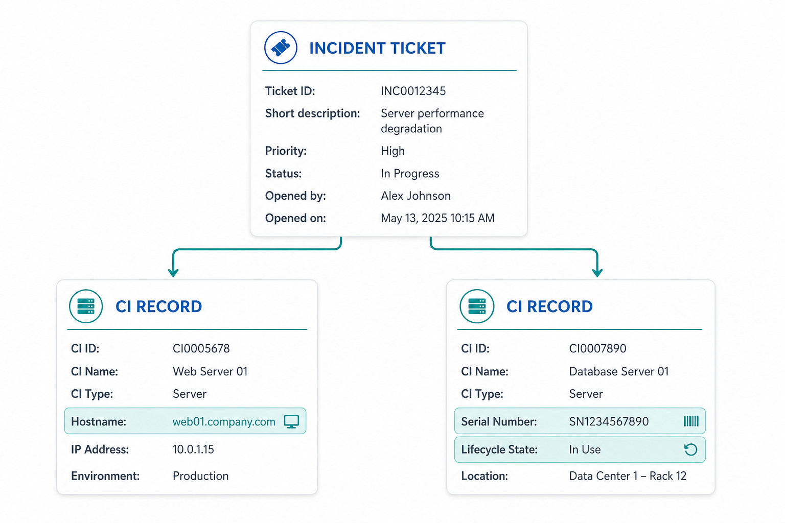 White Background Diagram Showing One Inc White Background Diagram Showing One Inc — Service Desk Cmdb Disagree Incident Change Ci Links