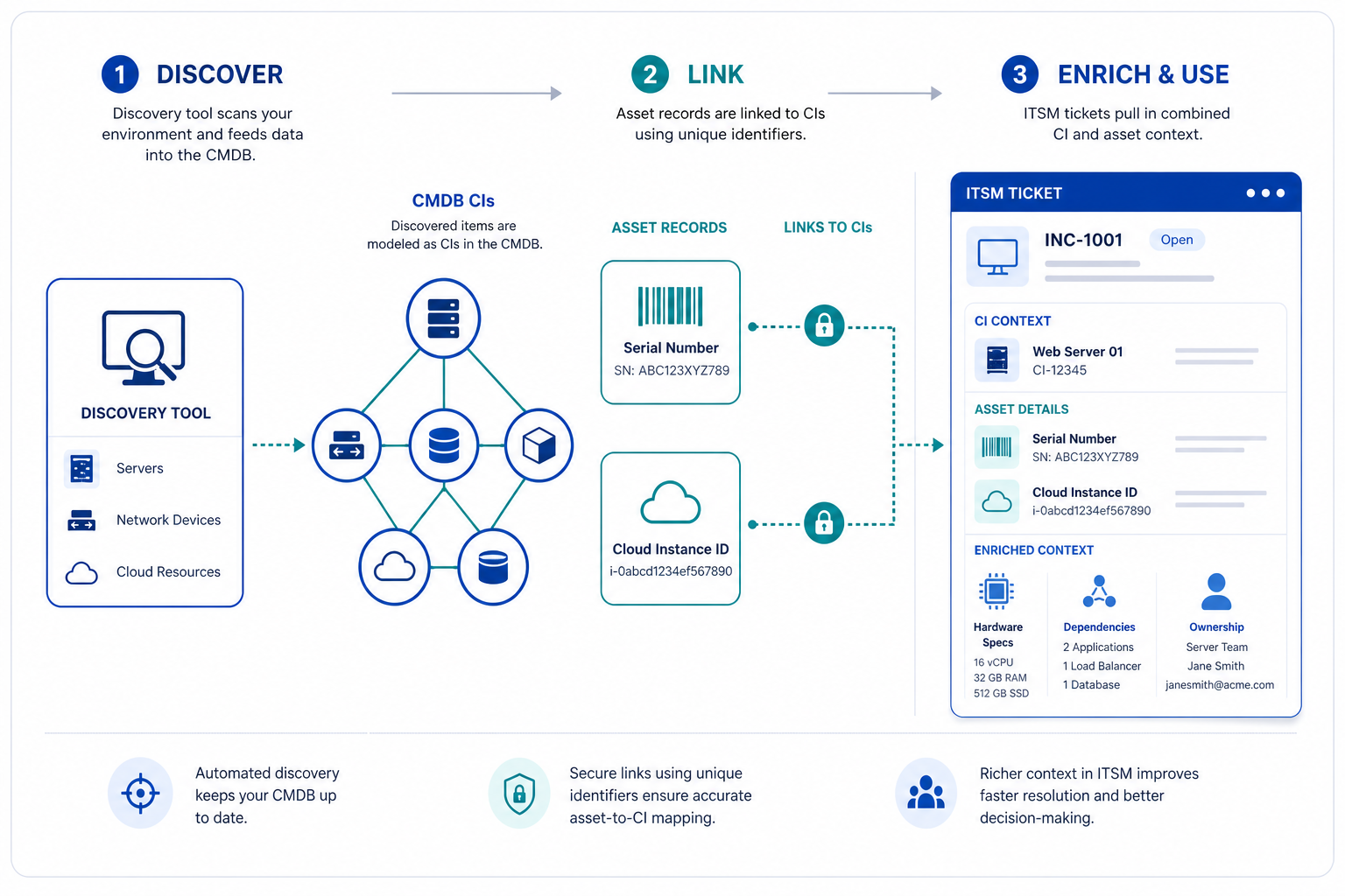 White Background Illustration With Royal White Background Illustration With Royal — Connect Asset Management Service Desk Cmdb