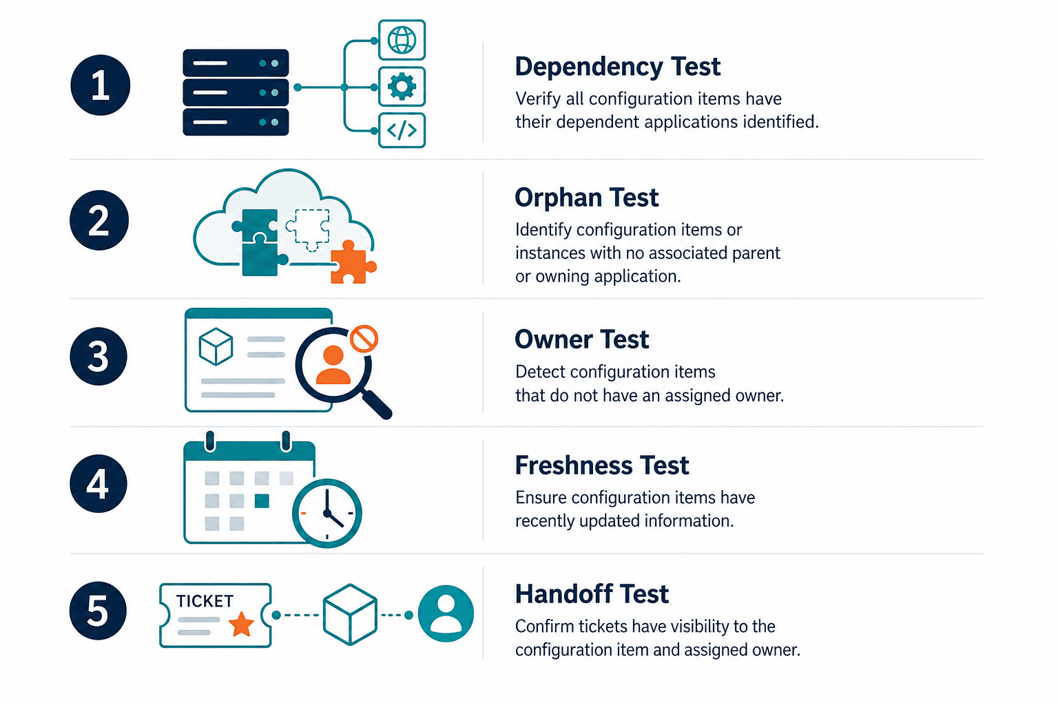 Conceptual Checklist Graphic With Five L — Itsm Bundled Cmdb Vs Discovery Authority Cmdb Mid Market
