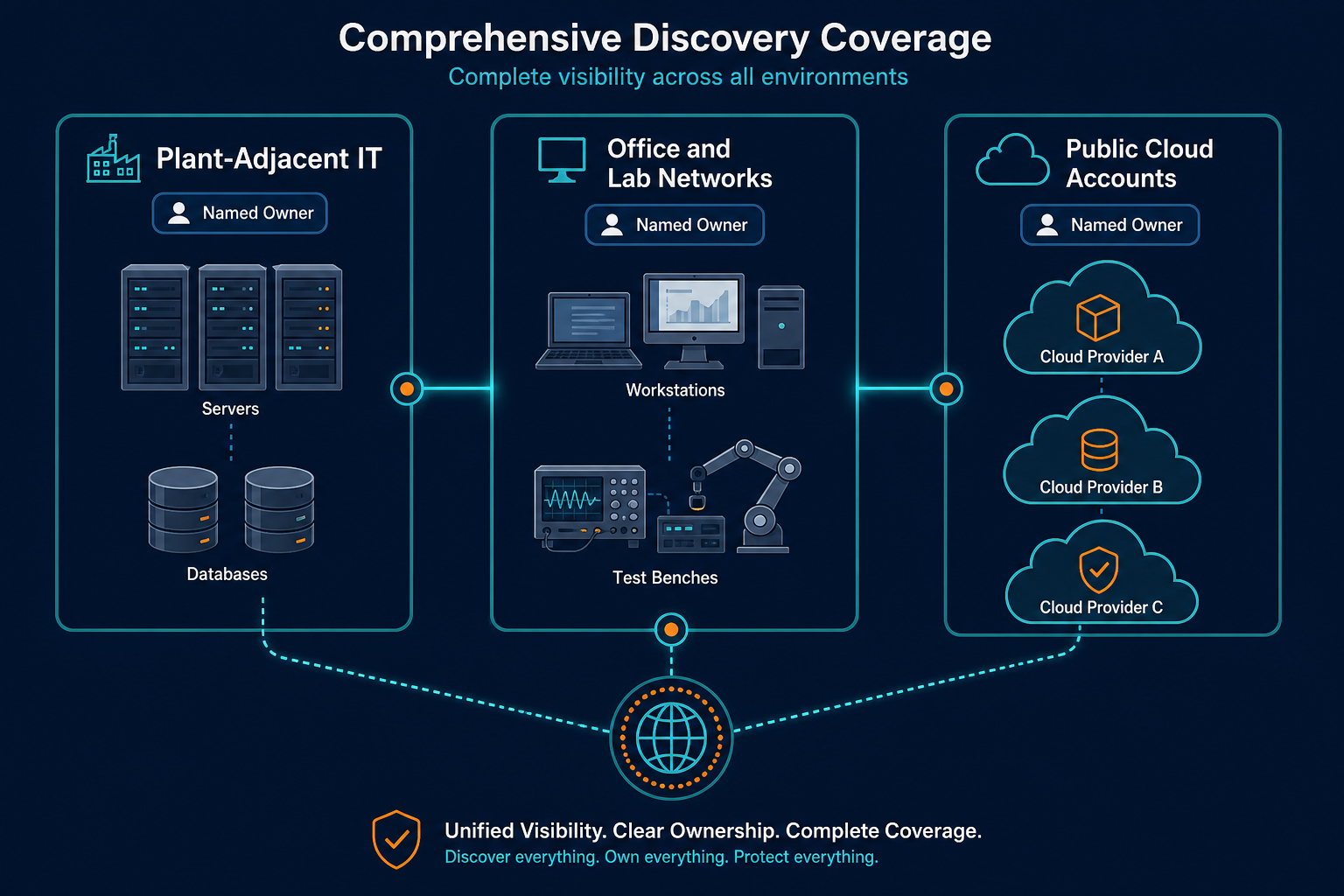 Conceptual Coverage Map Showing Discover — Hybrid Cloud Cmdb Munich Automotive Industrial Estates