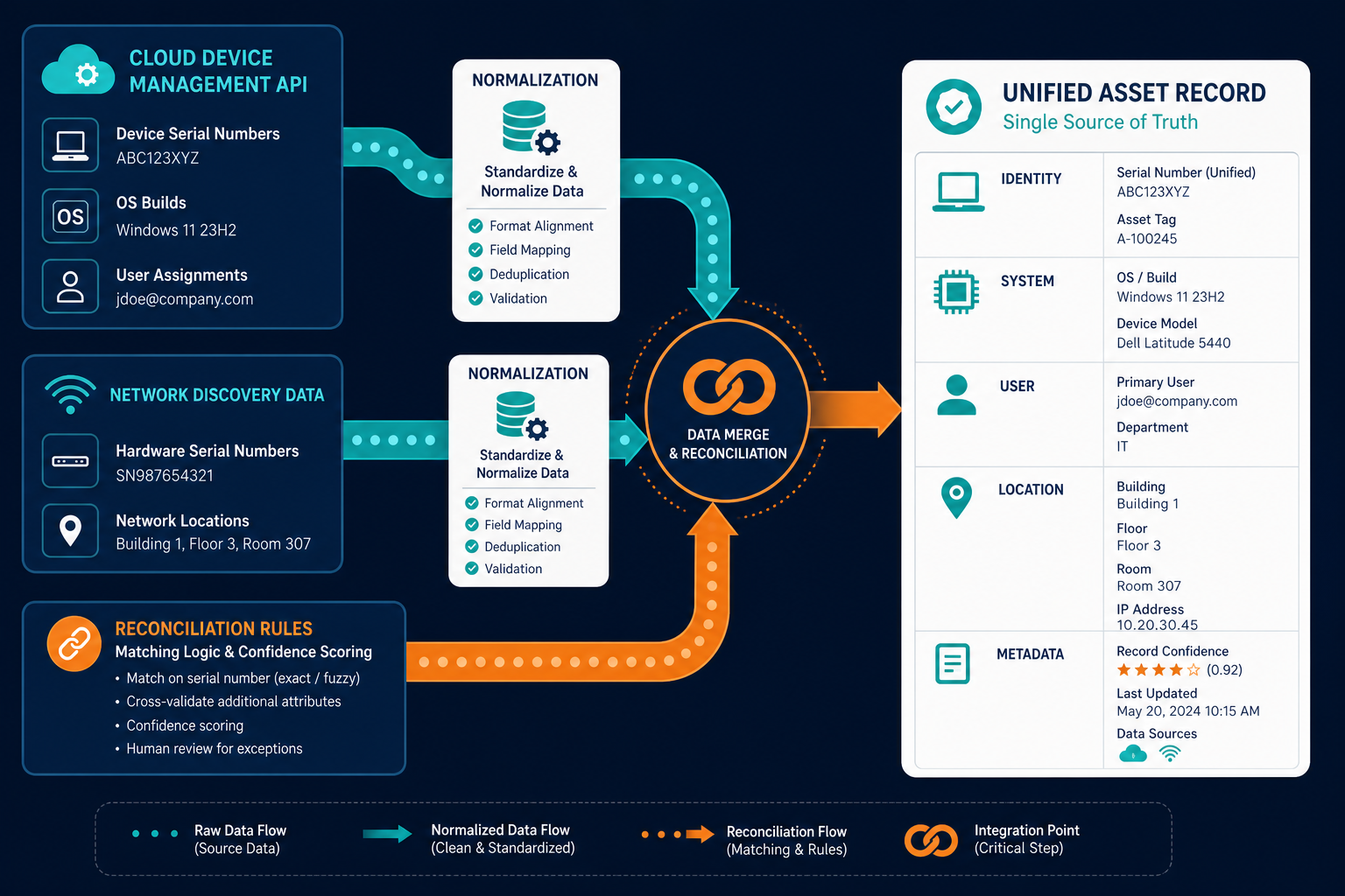 Conceptual Data Reconciliation Flow Diag — Asset Management Integration Intune Entra Id Jamf