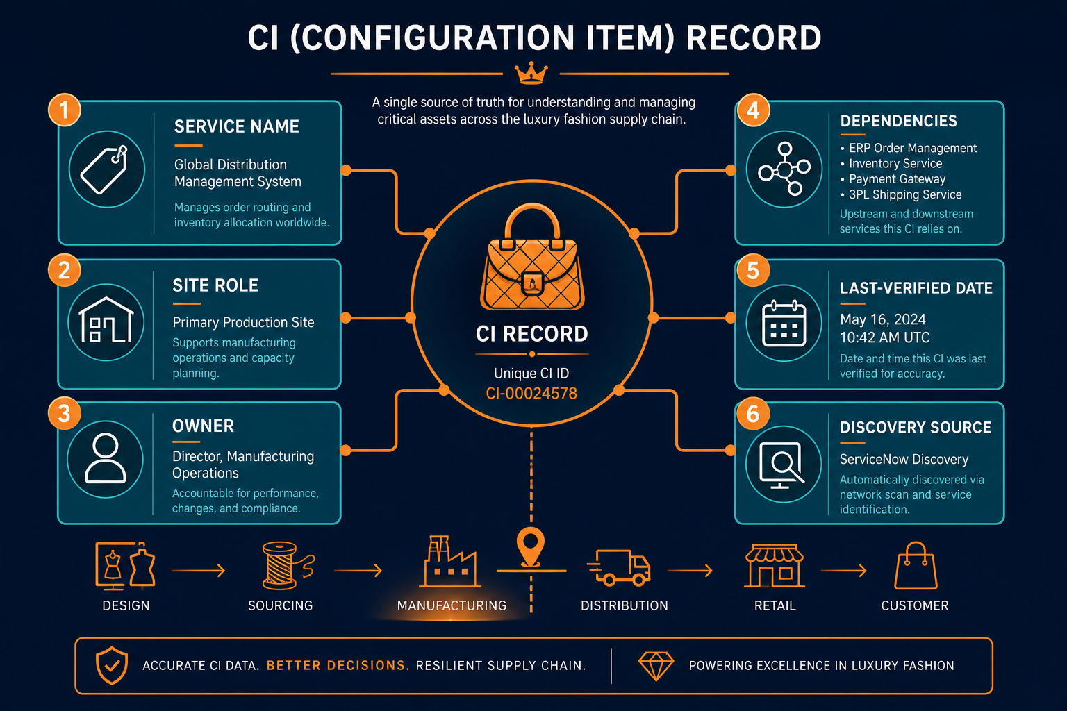 Conceptual Diagram Showing A Ci Record — Cmdb Milan Fashion Luxury Supply Chain It Operations