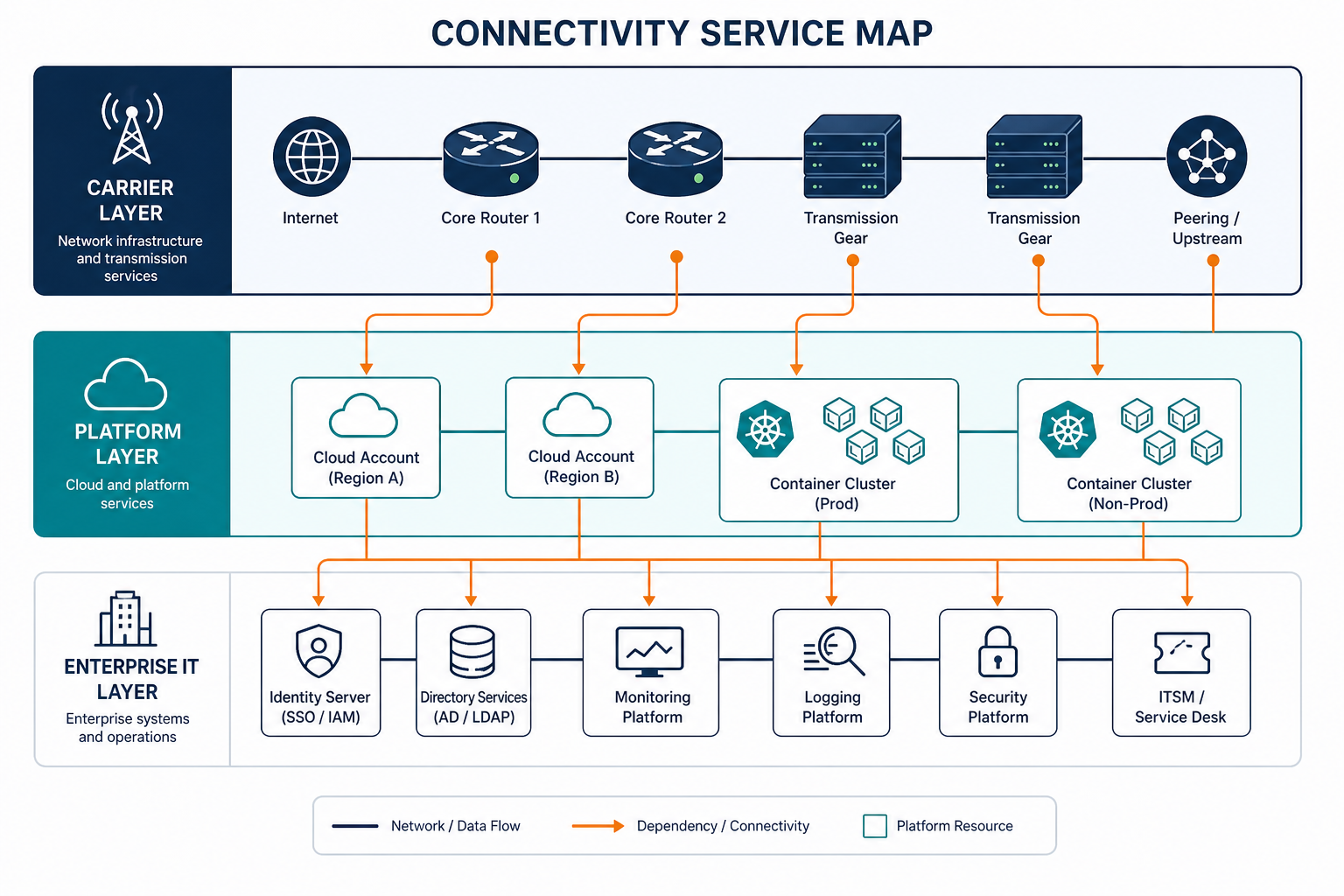 Conceptual Diagram Showing A Connectivit — Nis2 It Asset Visibility Stockholm Telecom Tech Enterprises