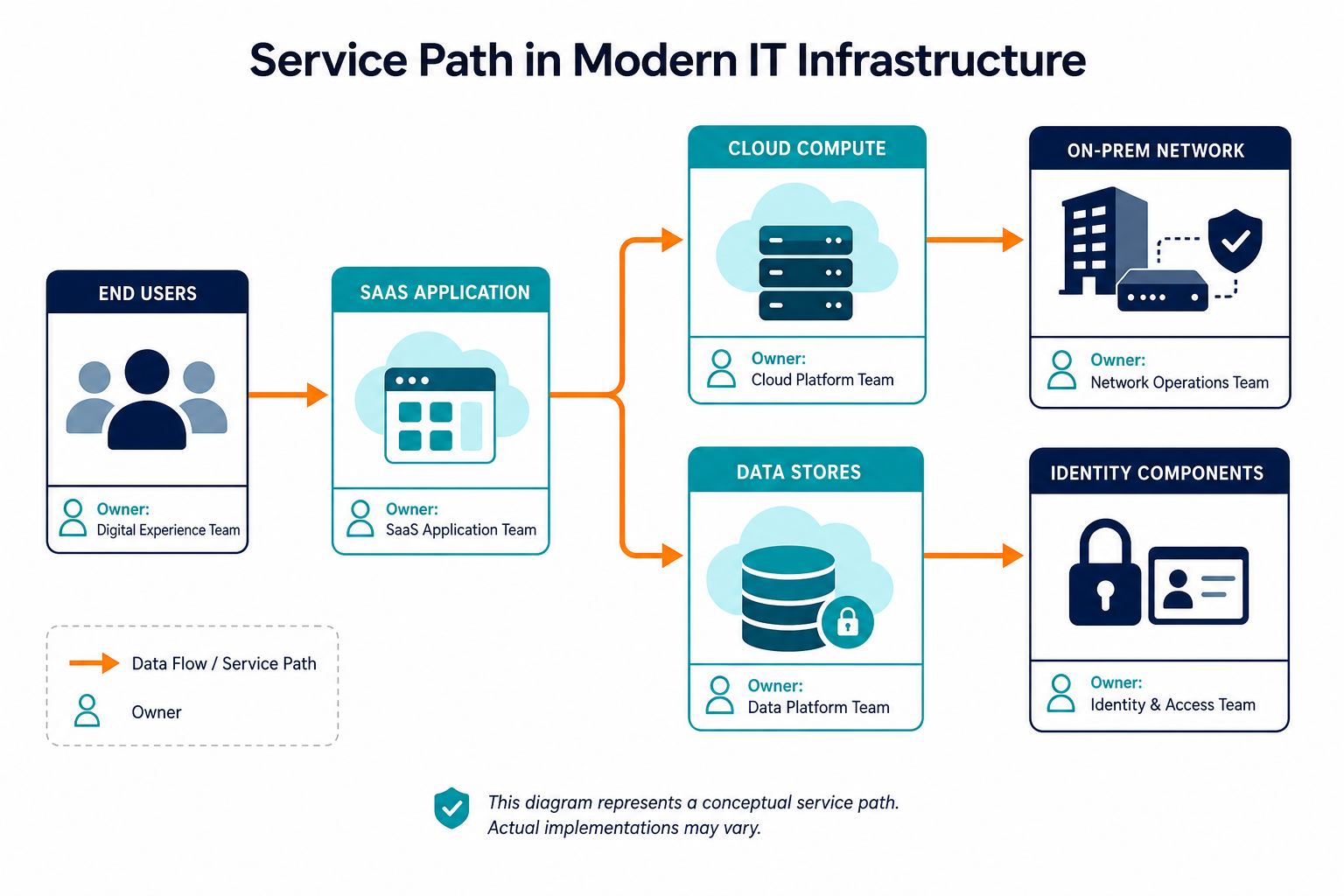 Conceptual Diagram Showing A Service Pat Conceptual Diagram Showing A Service Pat — Manage Saas Cloud Assets Alongside Hardware