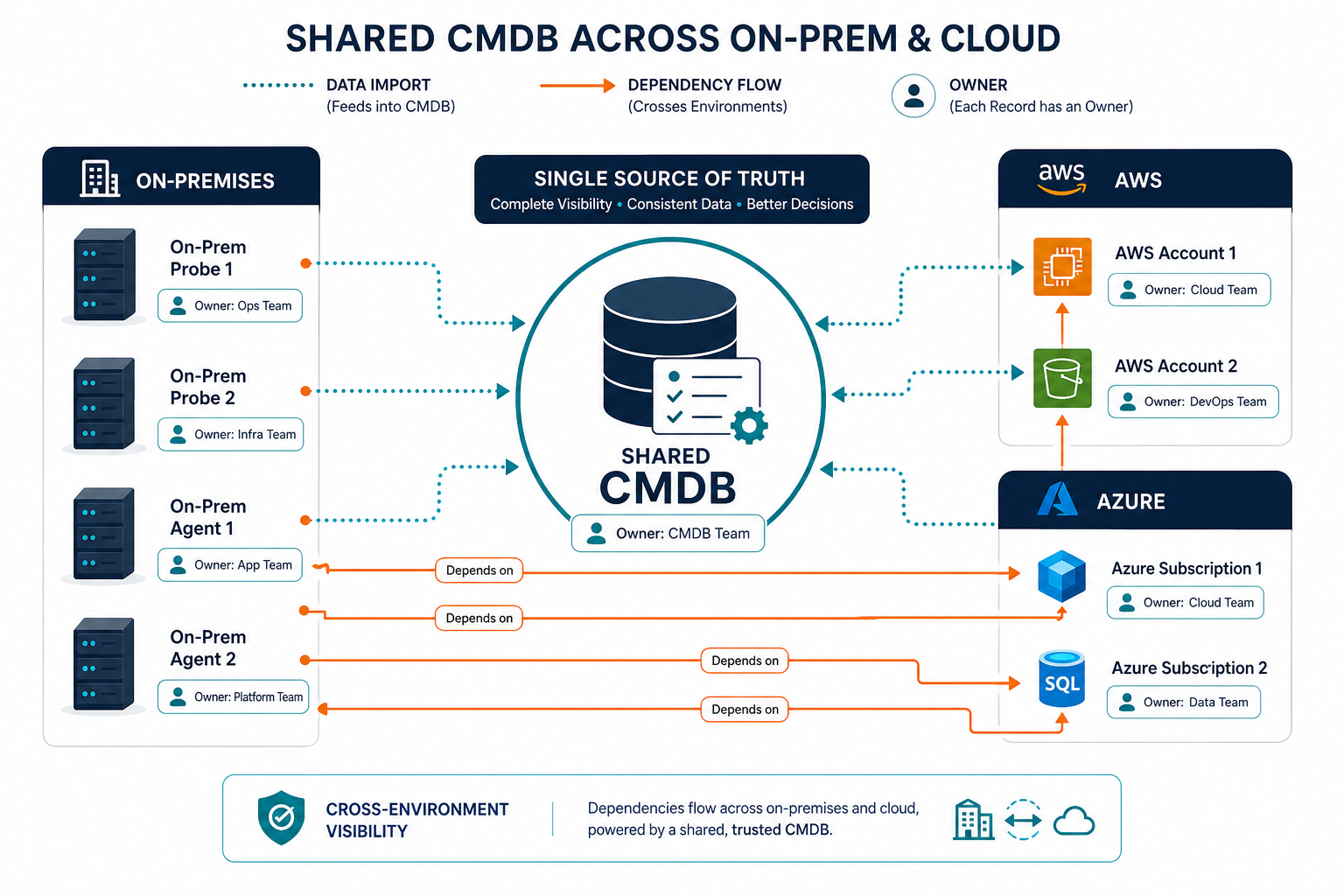 Conceptual Diagram Showing Discovery Fee — Hybrid Cloud Cmdb Financial Public Sector Brussels