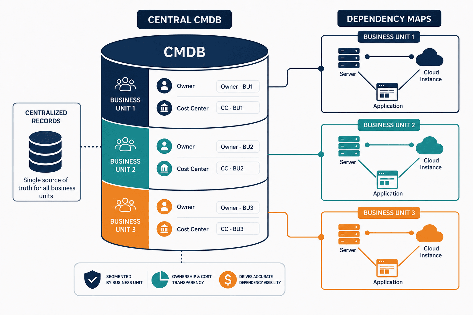 Conceptual Diagram Showing Segmented Bus — Cmdb Hybrid Cloud Visibility Warsaw Shared Services